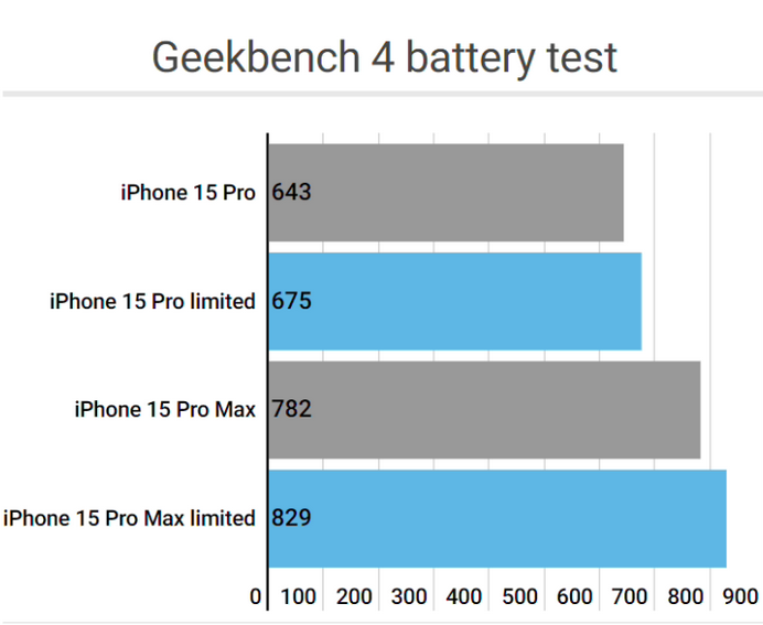 矿区apple维修站iPhone15Pro的ProMotion高刷功能耗电吗