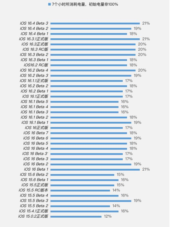 矿区苹果手机维修分享iOS 16.4 Beta 3续航跑分等测试结果汇总 