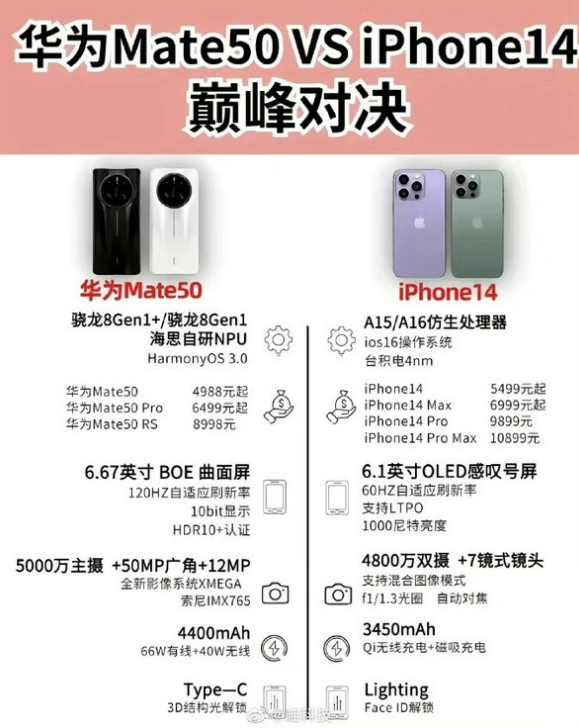 矿区苹果14维修分享iPhone14和华为mate50，应该怎么选 